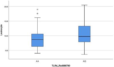 Effects of toll like receptor 4 (TLR4) and toll like receptor 2 (TLR 2) gene polymorphisms on clinical outcomes in acute non-biliary pancreatitis patients